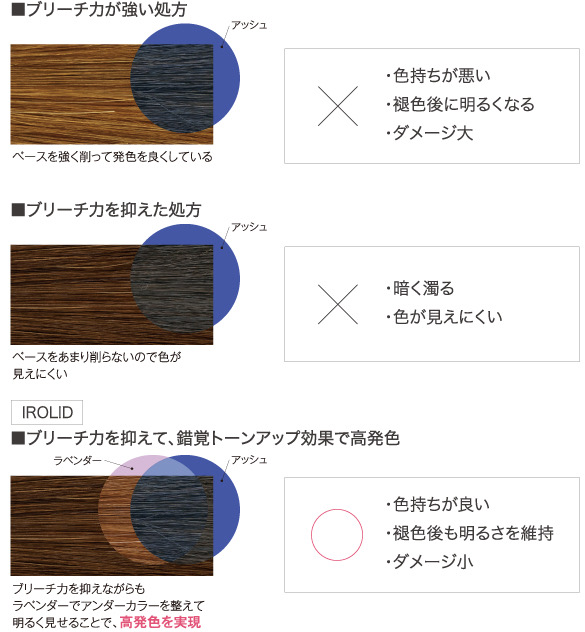 完全版】IROLID イロリドカラー 低アルカリで色持ちのいいヘアカラー