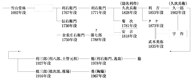 金重利陶苑