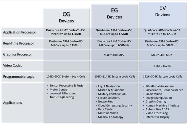 VECP Starter Kit - Vision Edge Computing Platform | Xilinx ZU3EG