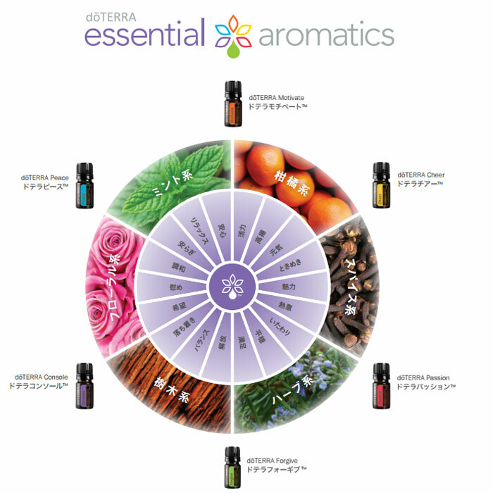 楽天市場】【平日15時まで/当日出荷】ドテラ doTERRA チアー 5mL