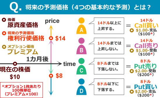 オプション取引の基礎知識｜Basics of Options Trading