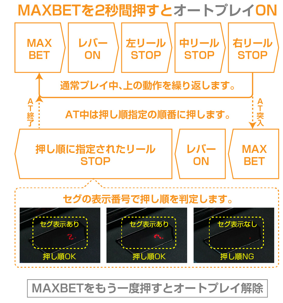 オリンピアスマスロ機種専用 オートプレイユニット［順押しモデル