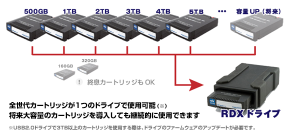RDX リムーバブルディスクカートリッジ｜取扱製品一覧｜株式会社データ