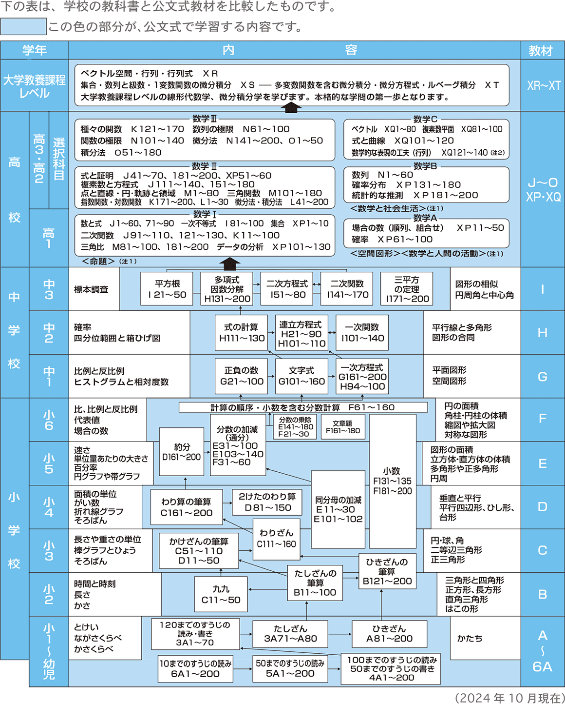 学校の教科書と公文式教材の関係（算数・数学）: 教材のチカラ | 公文