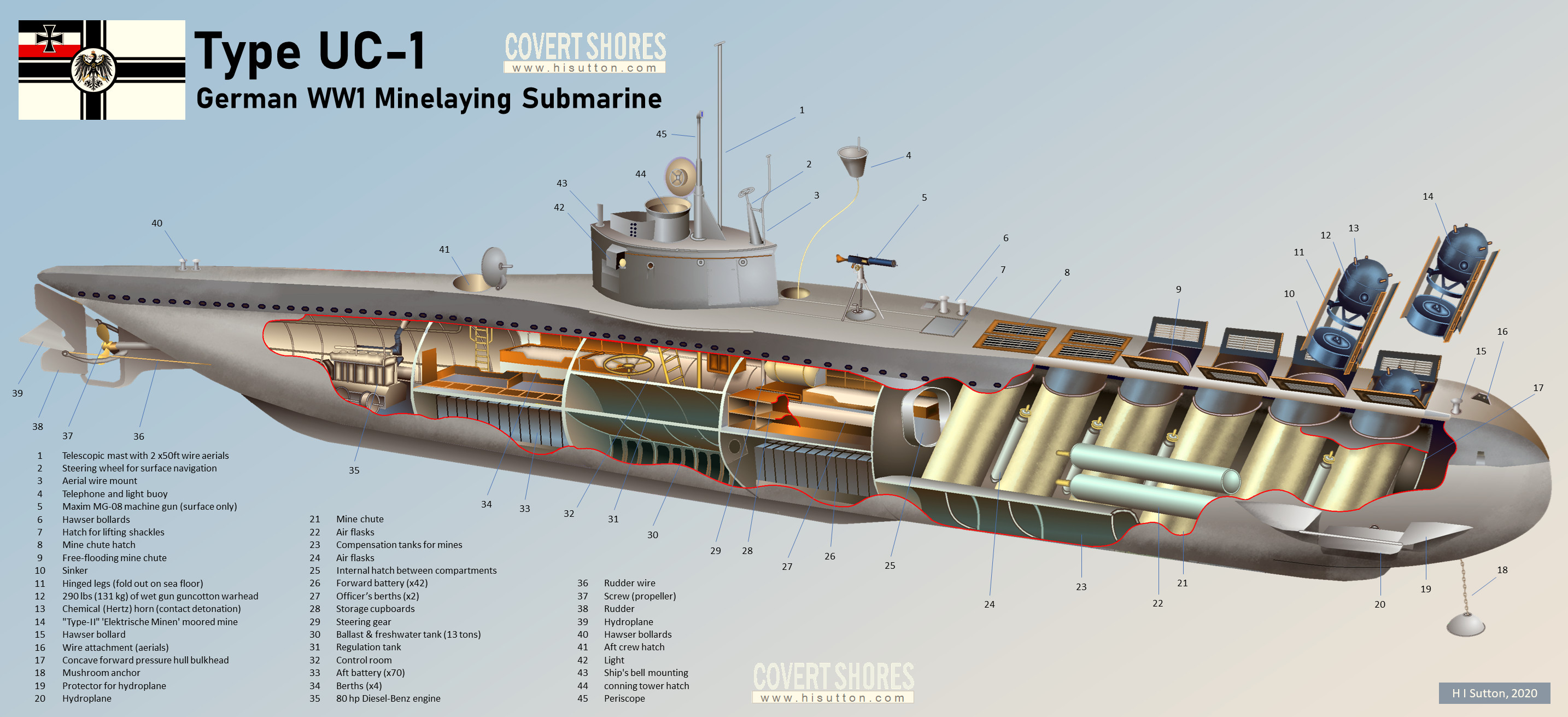 German-WW1-Type-UC-1-U-Boat | Covert Shores