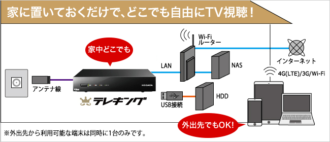 テレキング（GV-NTX2） | 地上・BS・110度CSデジタル放送対応録画