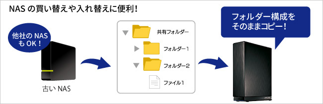 HDL-AAX/Eシリーズ | デュアルコアCPU搭載 ネットワーク接続