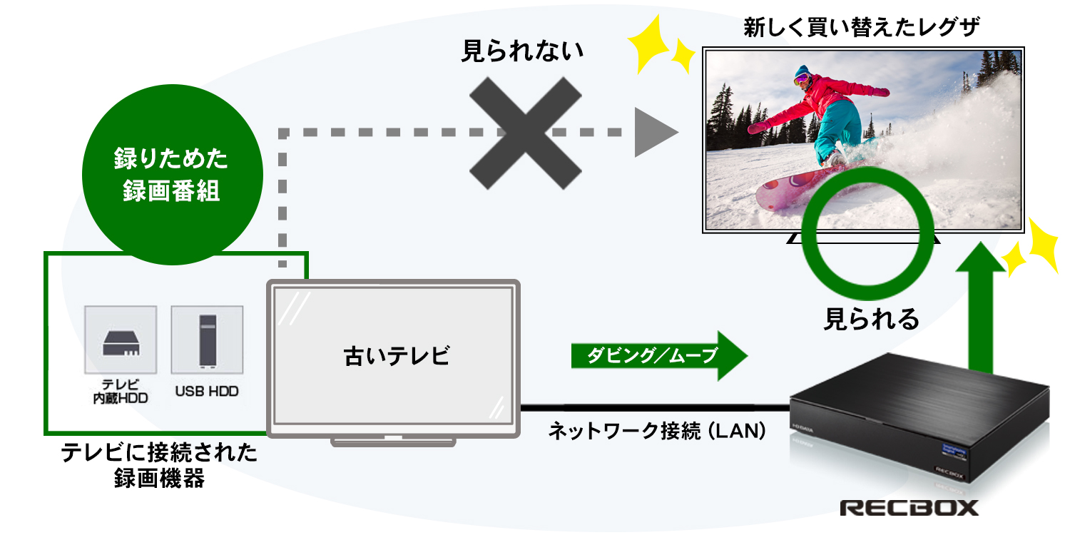 レグザの買い替えの際、録画番組の引継ぎはどうしてますか？ | アイ