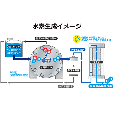 水素発生装置 | オンラインカタログ | 株式会社池田理化