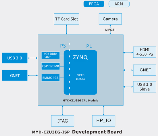 MYIR Introduces Zynq UltraScale+ MPSoC based Vision Edge Computing