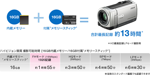 HDR-CX120 特長 : かんたんに保存・長時間撮影 | デジタルビデオカメラ