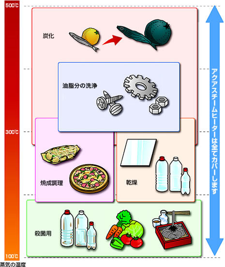 過熱水蒸気発生器/アクアスチームヒーター｜シーズヒーターの新熱工業