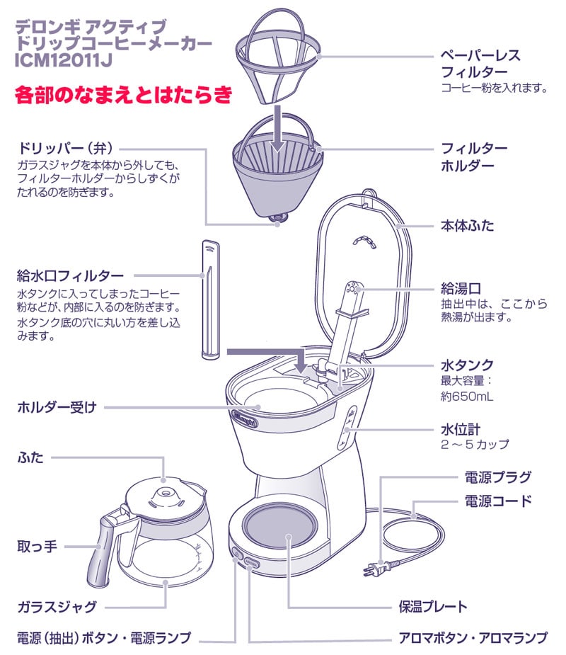 デロンギ アクティブ ドリップコーヒーメーカー 5cup レッド ICM12011J-R