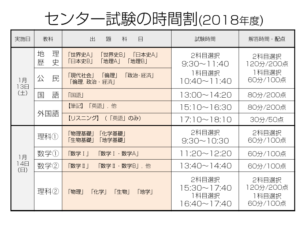 代ゼミJOURNAL | センター試験の基礎知識