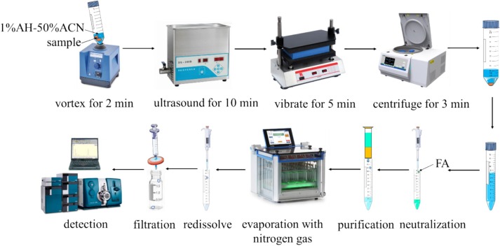 Simultaneous detection of gizzerosine and its precursor histamine