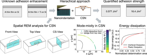 Adhesion strength of ductile thin film determined by cross