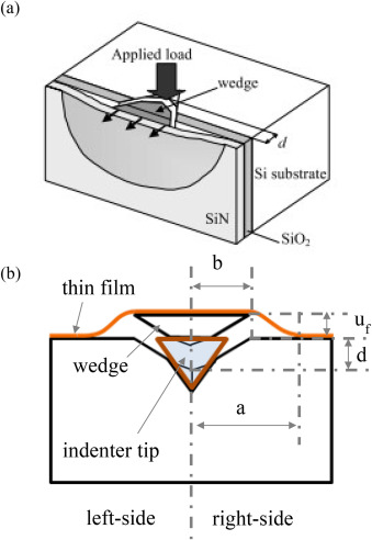 Adhesion strength of ductile thin film determined by cross