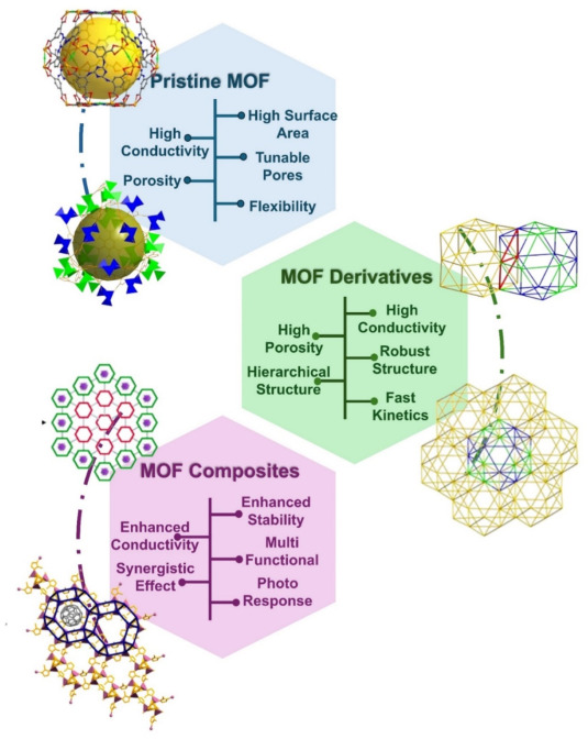MOFs and MOF derivatives for electrocatalytic hydrogen evolution