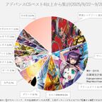 デュエマ アドバンスCS】「入賞数ランキング(9/22～9/28
