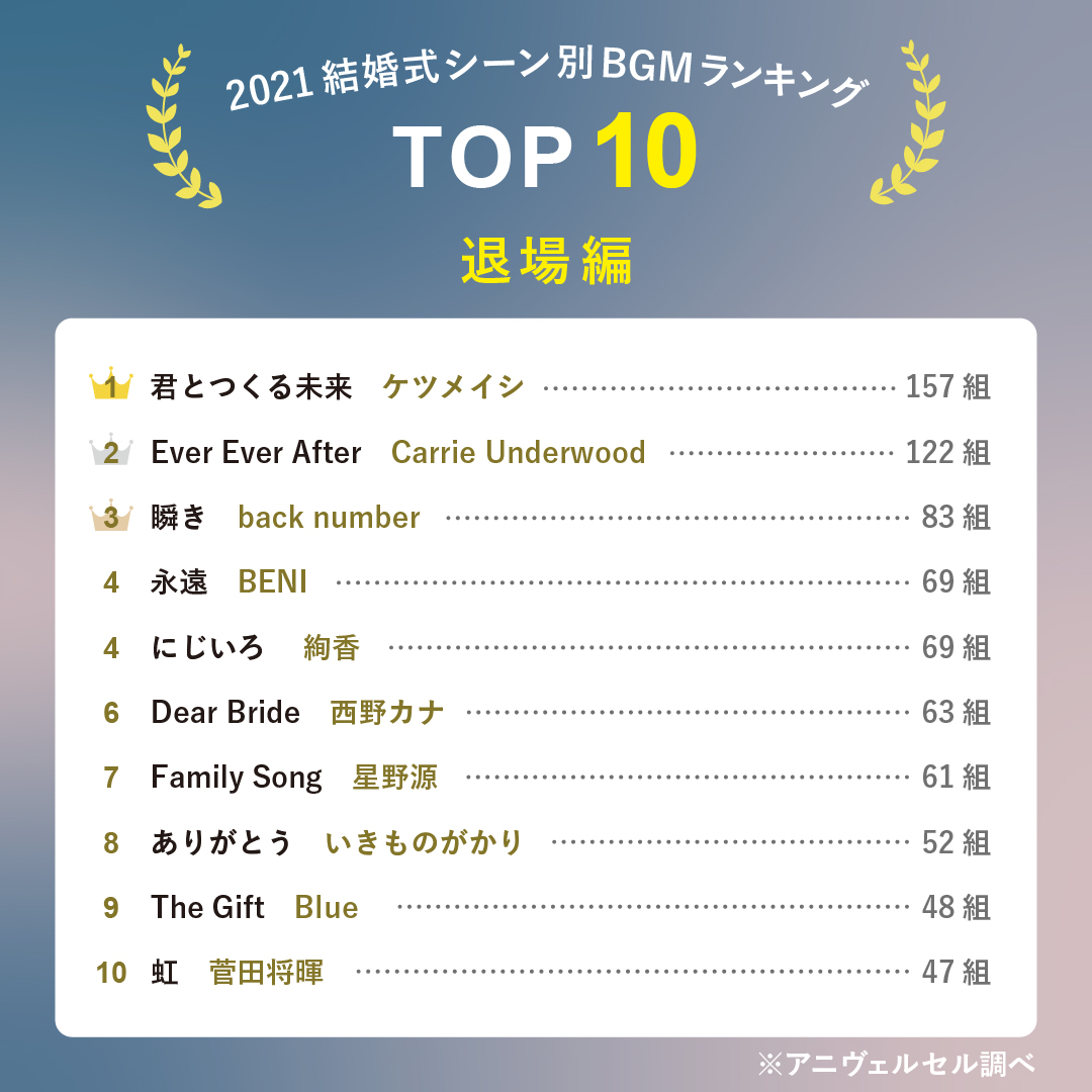 結婚式で人気のBGMは？カップル2989組が選ぶ乾杯や手紙などシーン別