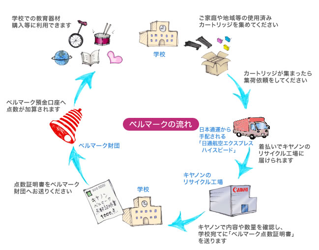 大判プリンター】使用済みカートリッジ回収によるベルマーク運動について
