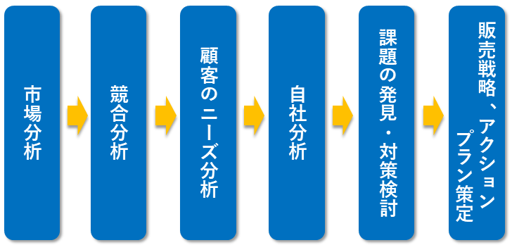 販売戦略とは？立て方の手順や役立つフレームワークを紹介 | TOPPAN