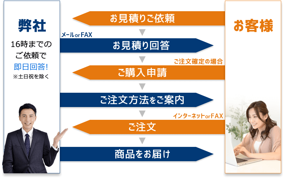 まとめ買い特価見積り｜通販ならサンワダイレクト
