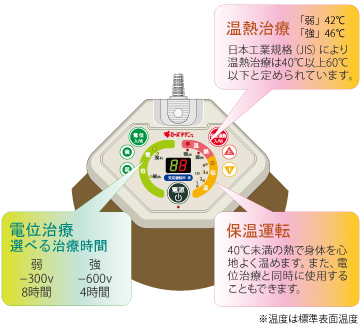 家具通販 京都西川 ローズテクニー JNR-1004, JNR-1005 電位・温熱