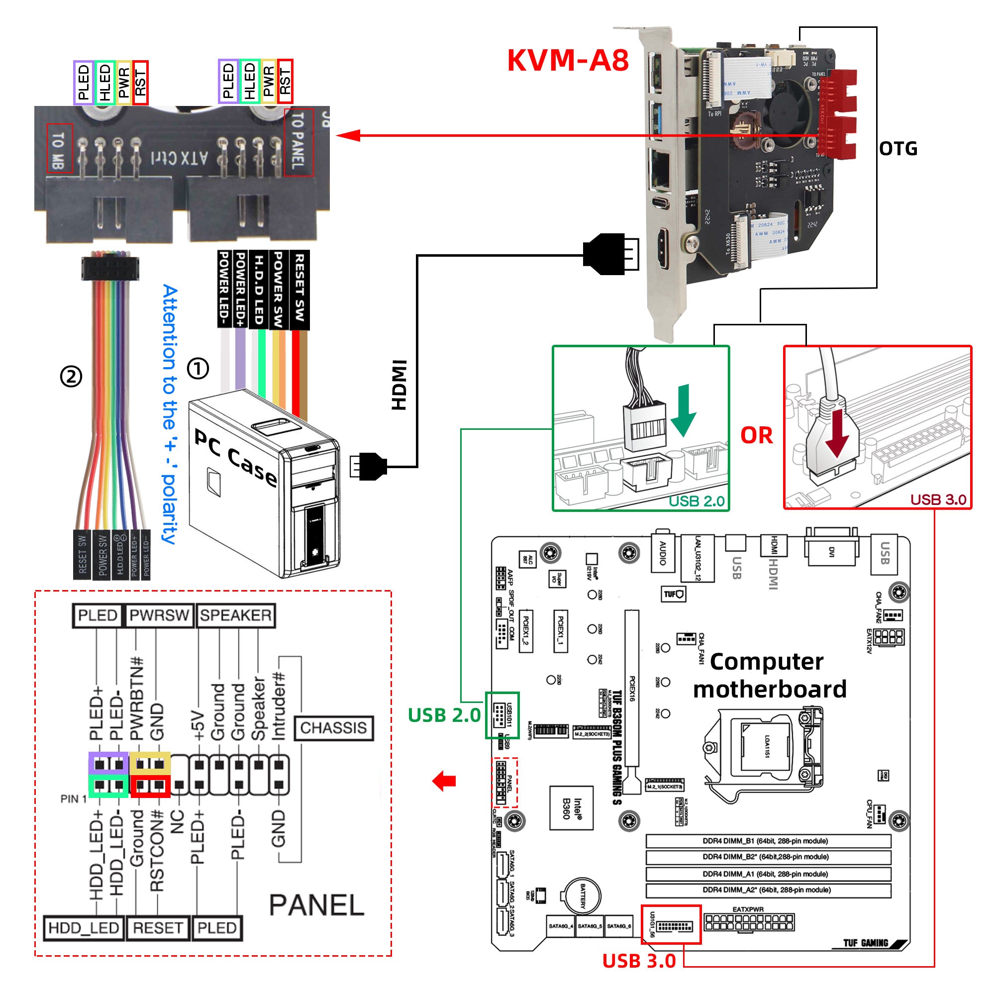 Geekworm KVM-A8 Kit PCI Express Card Version for Raspberry Pi 4 Model