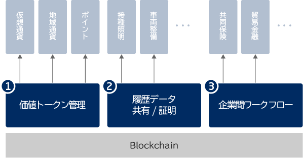 活用事例・ユースケース; NECのブロックチェーン | NEC