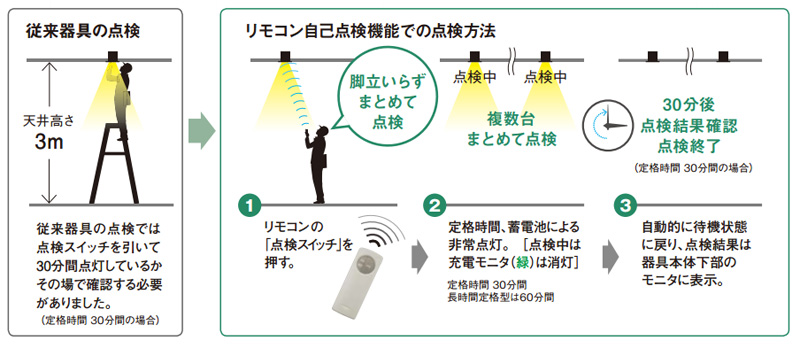 NNFB91605C || LED非常用照明器具 Panasonic【専用型 埋込型 電池内蔵