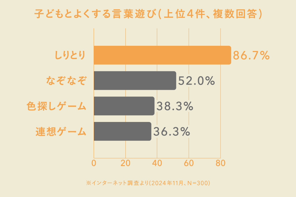 子どもの知力を伸ばす言葉遊び！親子で楽しむアイデアを紹介 | 新聞