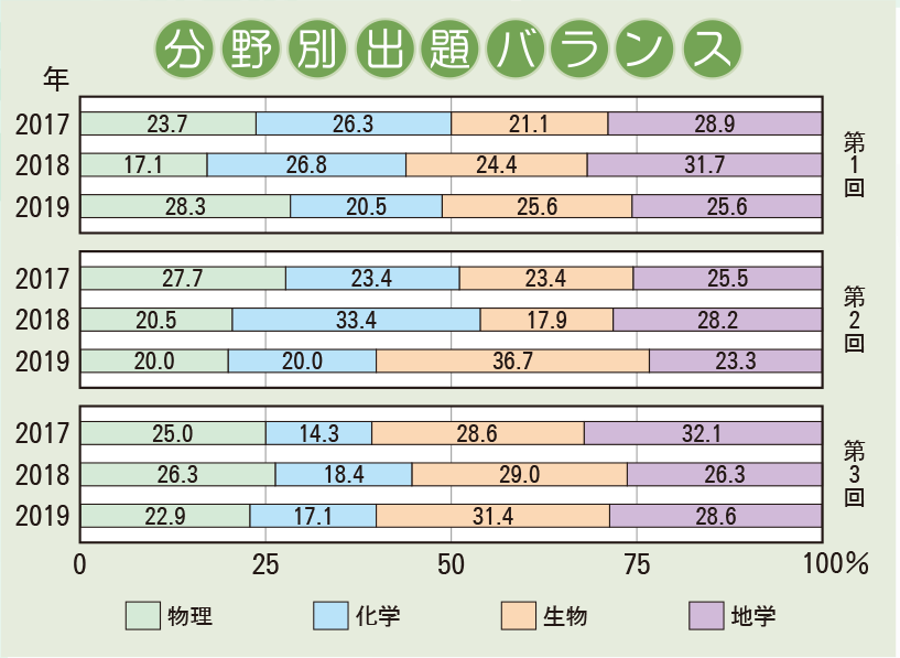 須磨学園中学校 入試分析 2019年度｜中学受験 入試分析[ 関西 ]