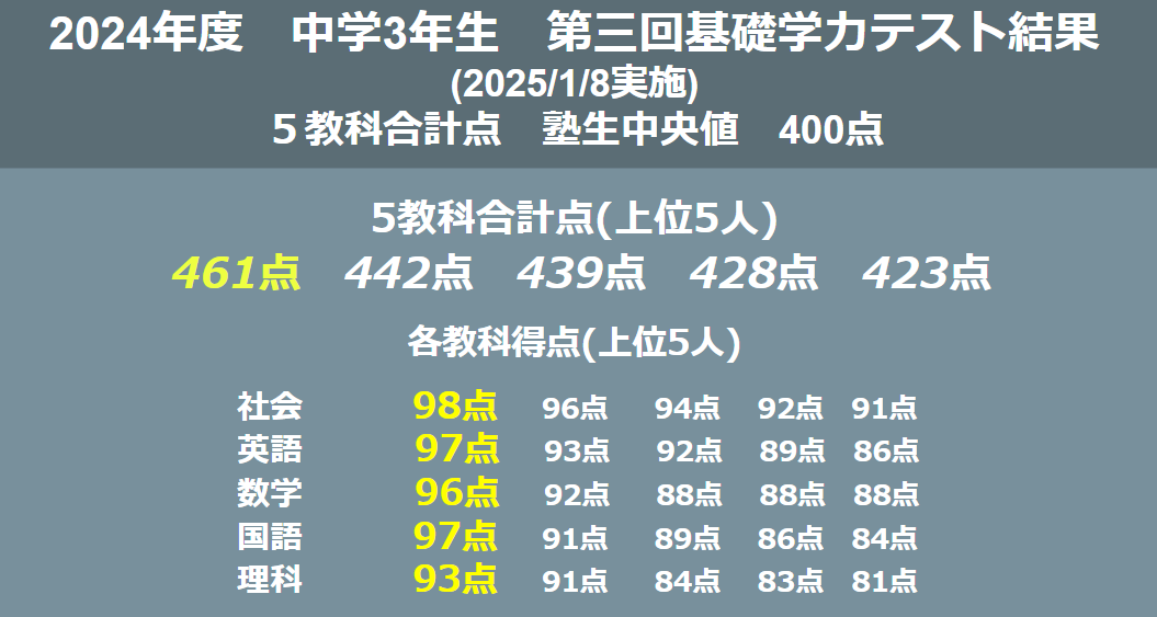 2024年度 中学三年生第三回 徳島基礎学力テスト結果・平均点(2025年1月