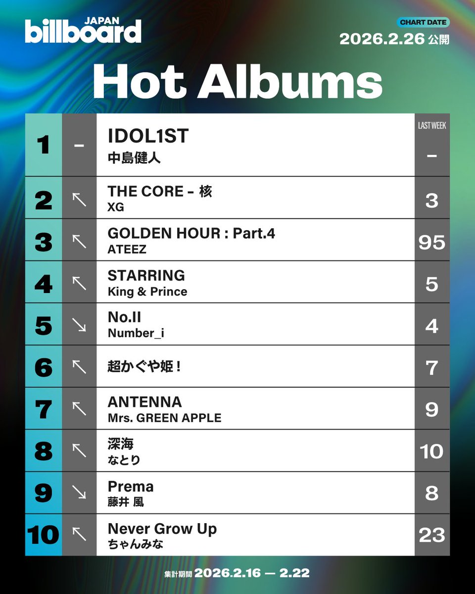ケンティーのIDOL1ST Billboard総合アルバム・チャート“Hot Albums 1位