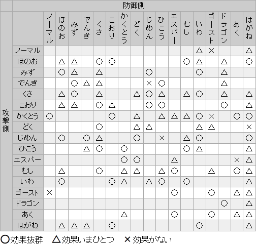 タイプ相性表 - ポケモンルビー・サファイア・エメラルド攻略「ゲーム