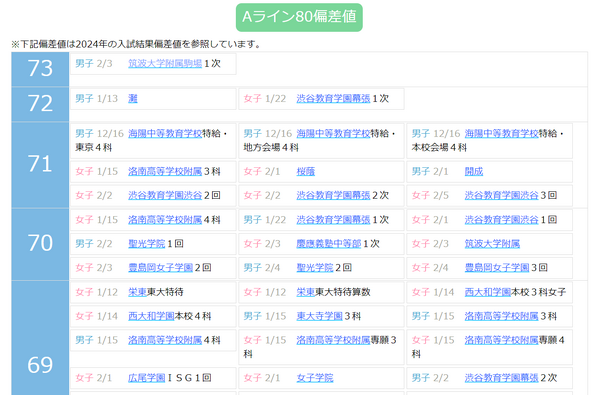 中学受験2024】四谷大塚、入試結果偏差値一覧…筑駒73・桜蔭71 | リセマム