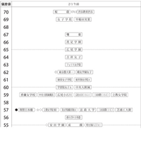 中学受験2025】四谷大塚、第6回合不合判定テスト（12/1実施）偏差値