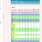 大学受験2014】代ゼミ、私立大学模試偏差値分布表 | リセマム