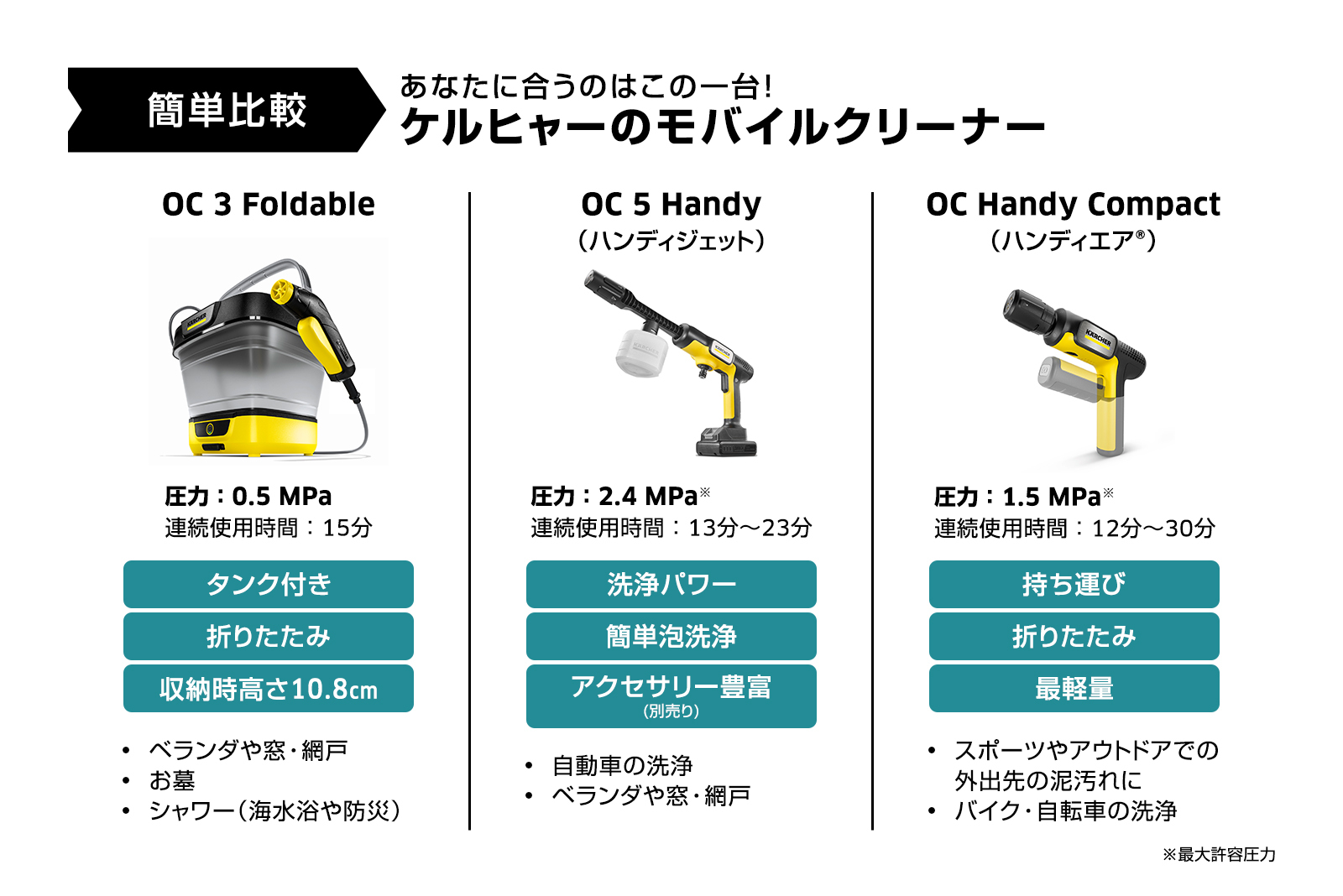 OC 5 Handy（ハンディジェット） | ケルヒャー