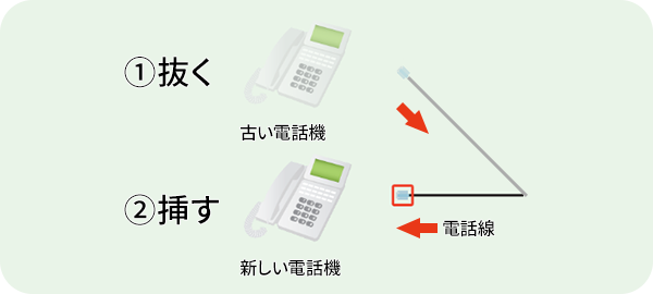 電話機の配線方法 | J:COM サポート